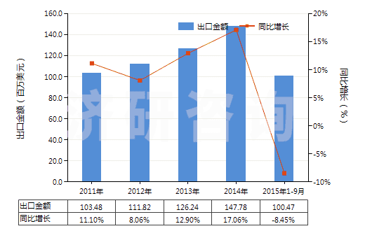 2011-2015年9月中國其他環(huán)烷烴、其他環(huán)烯及環(huán)萜烯(HS29021990)出口總額及增速統(tǒng)計